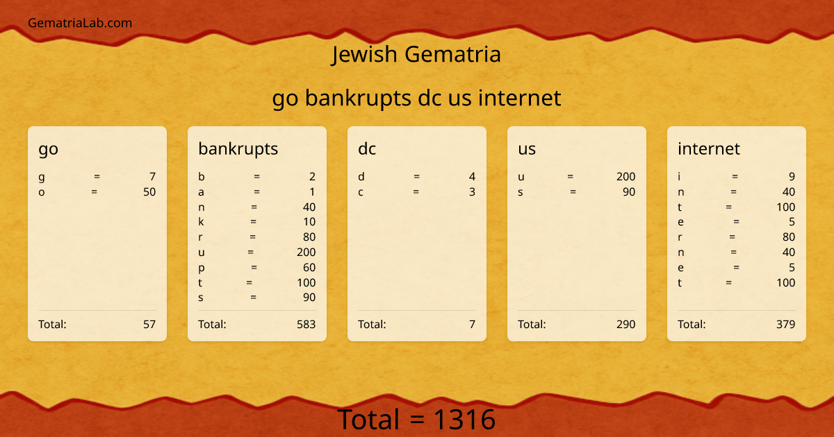 go bankrupts dc us internet in jewish Gematria